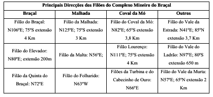 Principais direcções dos filões no Complexo Mineiro do Braçal - (LNEG)